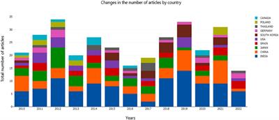 Literature analysis on asparagus roots and review of its functional characterizations